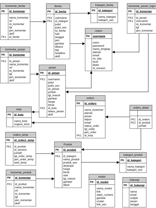 Gambar 3.3 Relasi Antar Tabel Sistem Yang Diusulkan 
