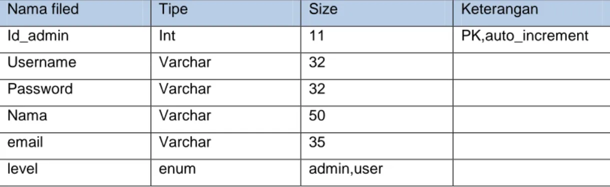 Tabel 3.10 Struktur tabel admin 