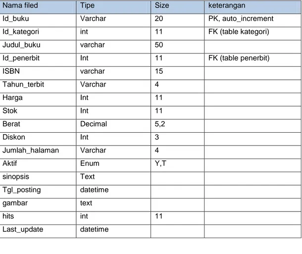 Tabel 3.13 Struktur tabel buku 