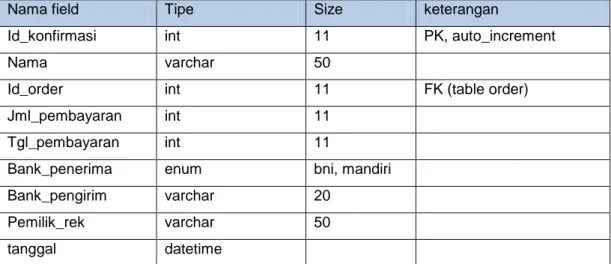 Tabel 3.15 Struktur tabel konfirmasi 