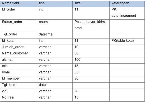 Tabel 3.18 Struktur table order 