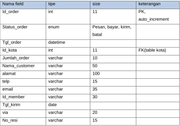 Tabel 3.18 Struktur table order 