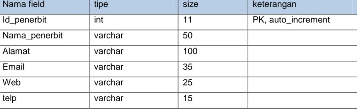Tabel 3.20 Struktur table penerbit 