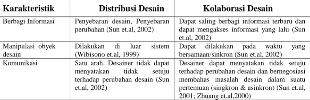 Tabel 1. Hubungan antara distribusi desain dan kolaborasi desain  (Maulidya dan Toha, 2005)