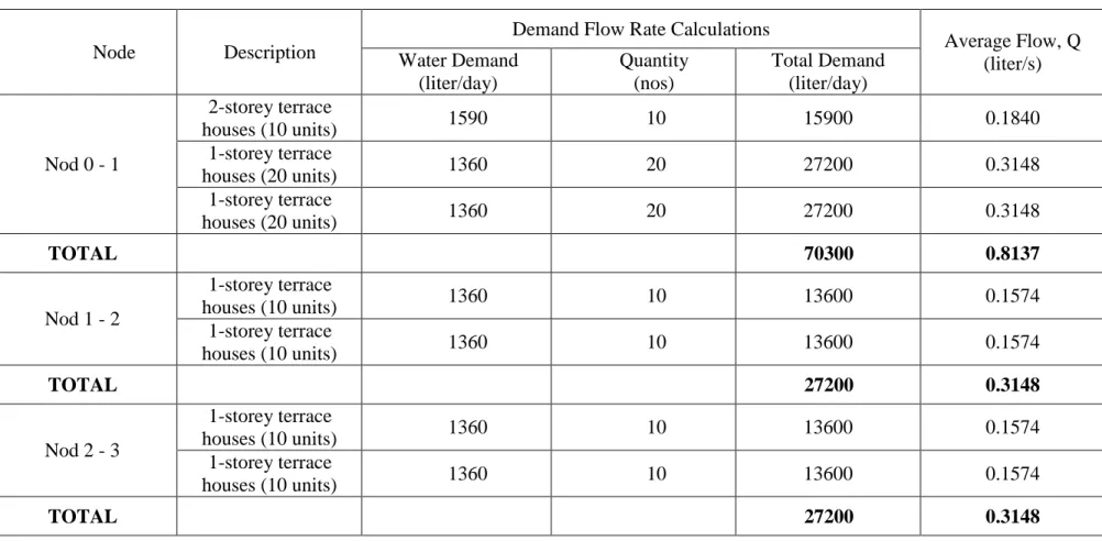 TABLE 1: Average Domestic Flow Rate (Without Fire Flow)