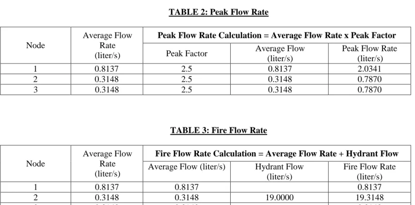 TABLE 2: Peak Flow Rate