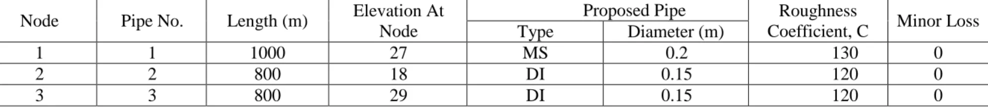 TABLE 4: Pipe Data