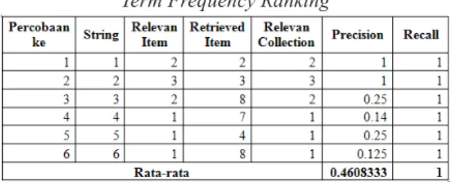 Tabel 5. Tabel Hasil Pengujian metode   Term Frequency Ranking