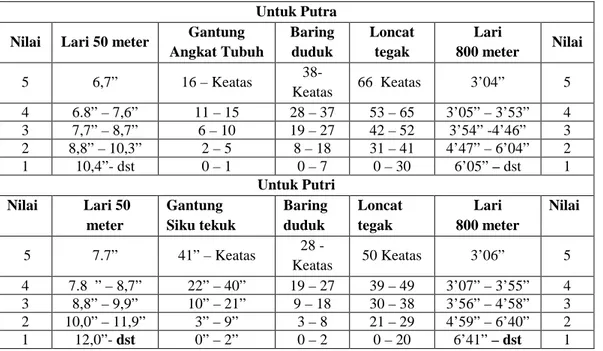 Tabel 1. Nilai TKJI Untuk Usia 13 -15 Tahun  Untuk Putra  Nilai  Lari 50 meter  Gantung 