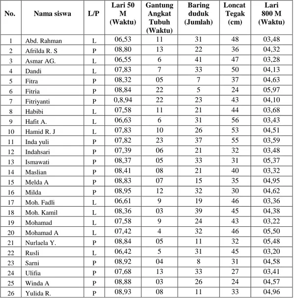 Tabel 4.  Hasil Tes Tingkat Kesegaran Jasmani Siswa Kelas VIIA SMP Negeri 3 Ampana  Tete Kabupaten Tojo Una-una 