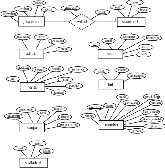 Gambar 1. Rancangan Entity Relationship Diagram 