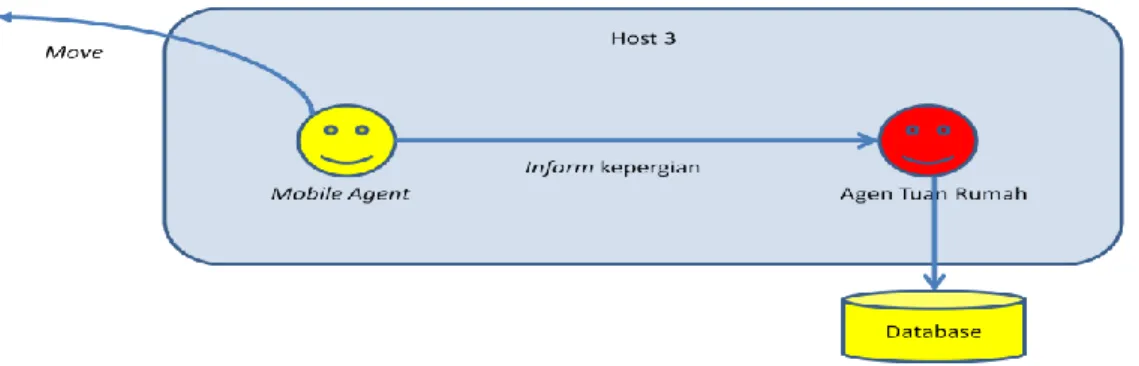 Gambar 4: Monitoring kepergian Agen Bergerak 