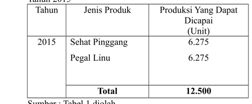 Tabel   4 :   Jenis Produk, Produksi yang dapat dicapai oleh CV. Tri Utami Jaya Tahun 2015