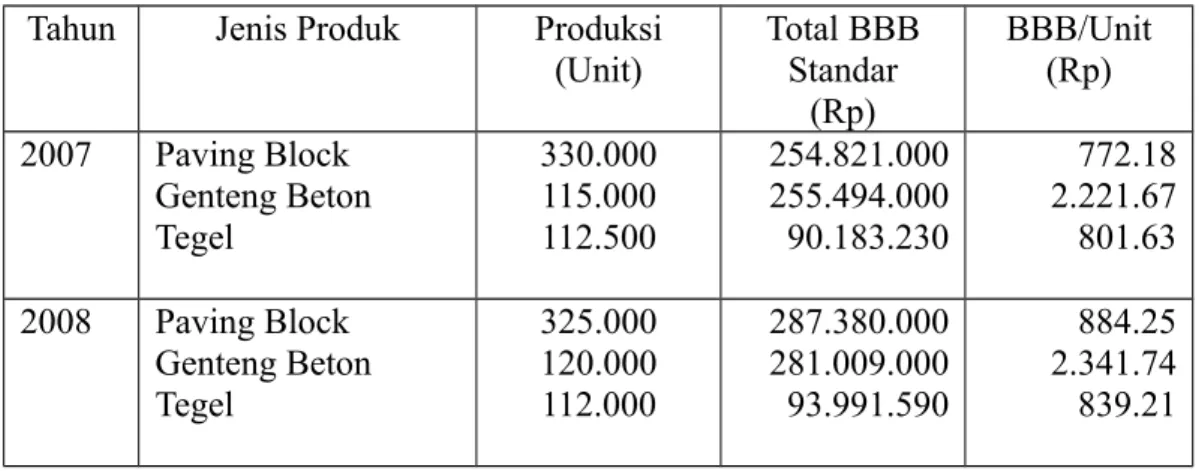 Tabel 6 :  Biaya Standar Bahan Baku per Unit,  Produk Paving Block, Genteng Beton dan Tegel pada PT