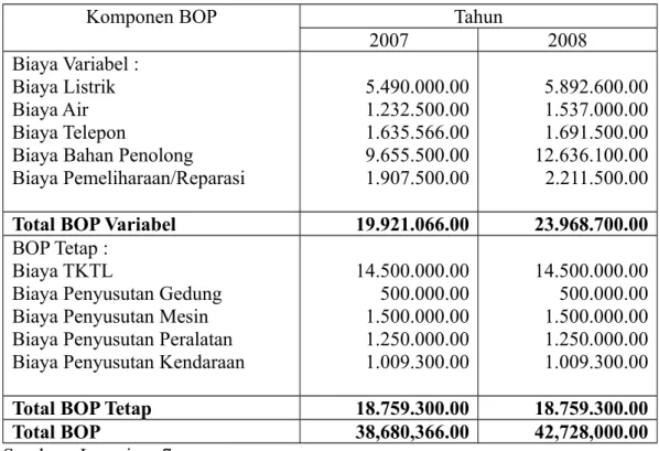 Tabel 8 :  Biaya Overhead Pabrik Standar pada Kapasitas Sesungguhnya pada PT.
