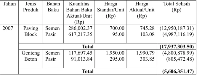 Table 9 :   Perhitungan Total Selisih Harga Bahan Baku pada PT. Tegel/Genteng Murni Ampenan pada Tahun 2007-2008.