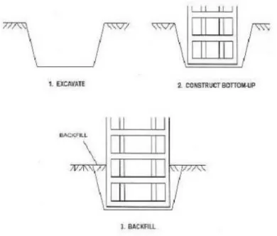 Gambar 2.11 Metode Open Cut  b.  Metode Top Down Construction  