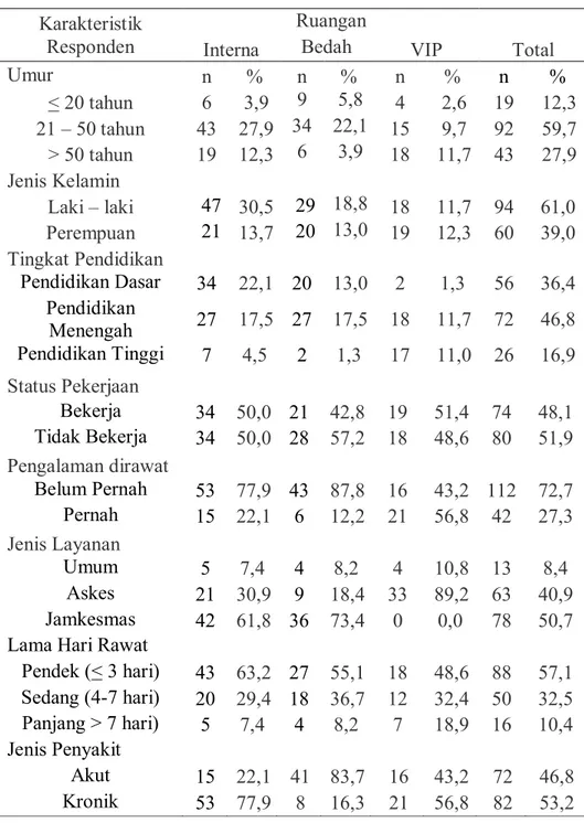 Tabel 1. Gambaran Karakteristik Responden di RSUD Majene Tahun 2013 