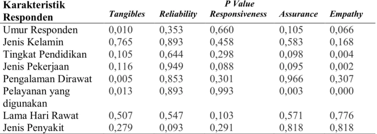 Tabel 3. Analisis Kualitas Layanan Keperawatan (Dimensi kualitas layanan )   Berdasarkan Karakteristik Responden di RSUD Majene Tahun 2013 