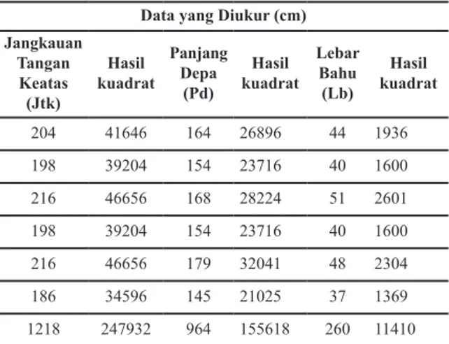 Tabel 1  Data Antropometri Petugas Rekam  Medisdi RSUD dr.Soekardjo Kota  Tasikmalaya