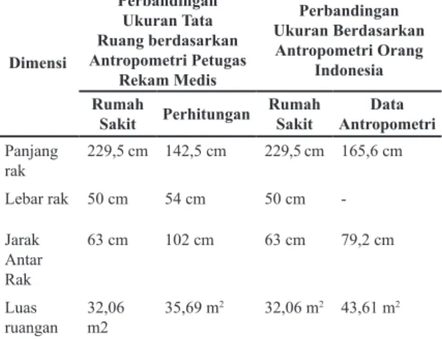 Tabel  diatas  merupakan  ukuran  tata  ruang  yang  disesuaikan dengan data antropometri petugas rekam  medis di RSUD dr