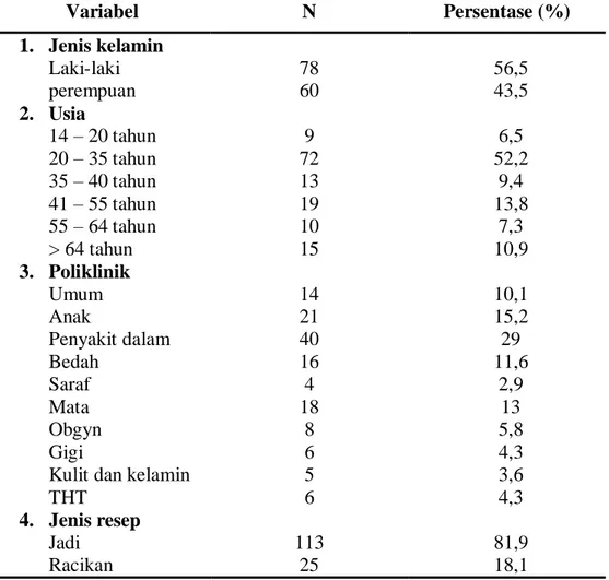 Tabel 1.  Karakteristik  responden  berdasarkan  jenis  kelamin,  usia  dan  kelas (N=61)  Variabel  N  Persentase (%)  1