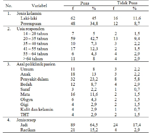 Tabel 2.  Sebaran  kepuasan  pasien  apotek  rawat  jalan  di  RSUD  Sawahlunto  terhadap  waktu  tunggu  pelayanan  obat  berdasarkan karakteristik responden 