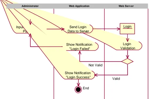 Gambar 3.5 Activity Diagram Login Website 