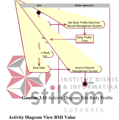 Gambar 3.11 Activity Diagram Edit Body Profile 