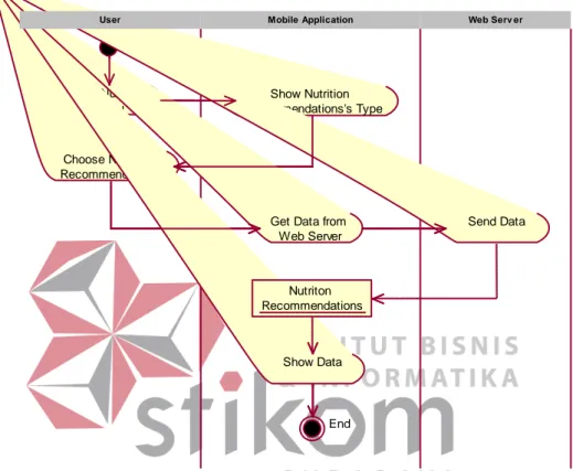 Gambar 3.16 Activity Diagram View Nutrition Recommendations 