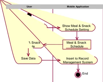 Gambar 3.19 Activity Diagram Create Meal &amp; Snack Schedule 