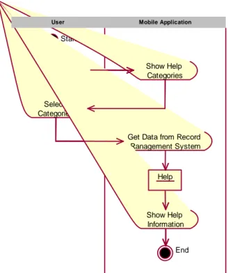 Gambar 3.23 Activity Diagram View Help Menu 