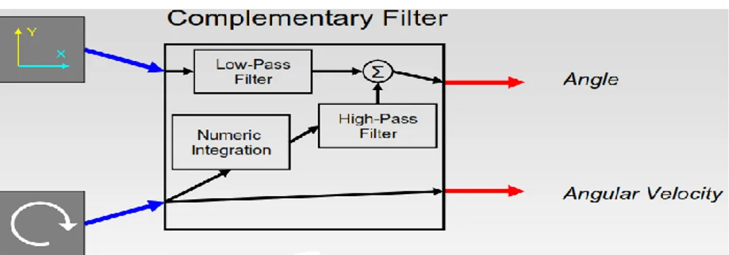 Gambar 2 Prinsip kerja complementary filter [6]  2.3. Kendali PID 