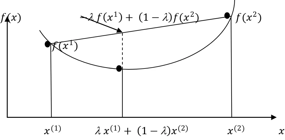 Gambar 2.4  Ilustrasi fungsi convex 