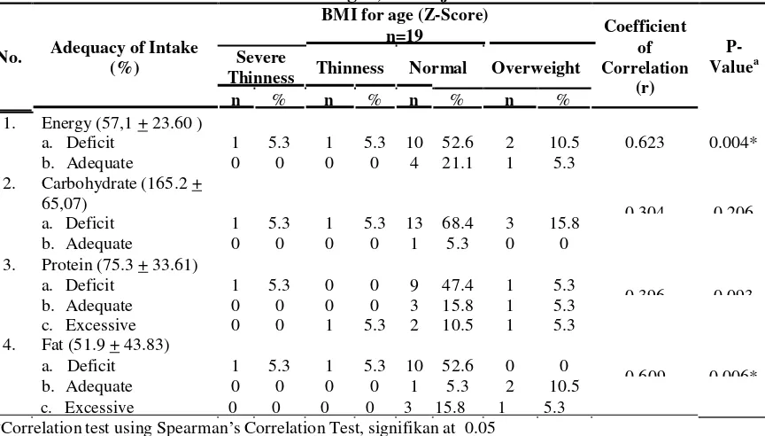 Table 2 Relationship of Percentage of Energy and Nutrients (Carbohydrate, Protein, and Fat) Adequacy with Nutritional Status (BMI for age) of Football Player in Sinar Harapan FS, Tulangan, Sidoarjo 