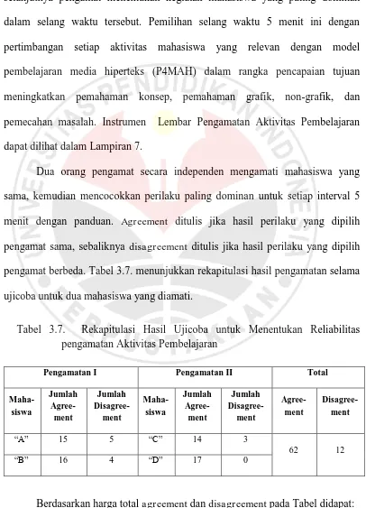 Tabel 3.7.  Rekapitulasi Hasil Ujicoba untuk Menentukan Reliabilitas pengamatan Aktivitas Pembelajaran 