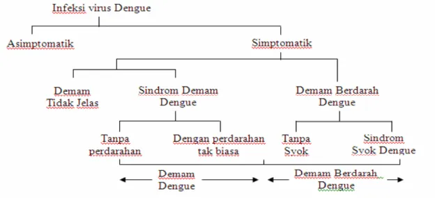 Gambar 1. Spektrum klinis infeksi virus Dengue 8