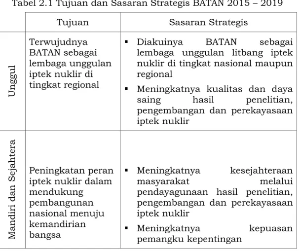Tabel 2.1 Tujuan dan Sasaran Strategis BATAN 2015 – 2019