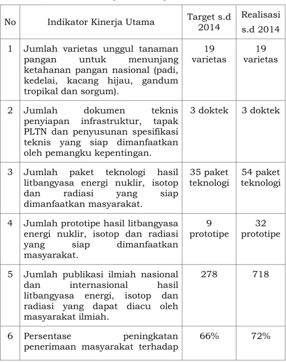Tabel 1.1.Pencapaian Kinerja BATAN 2010-2014