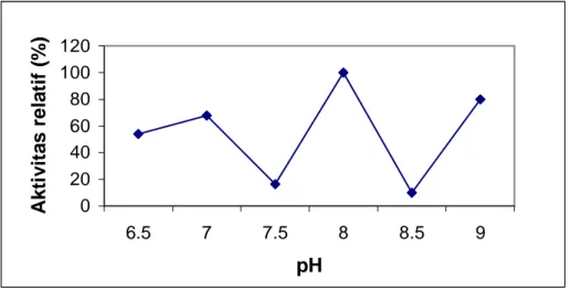 Gambar 2 memperlihatkan pengaruh pH terhadap aktivitas protease kasar  bakteri  patogen,    pH  optimum  S
