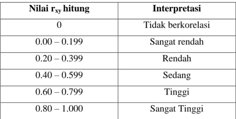 Tabel 7. Pedoman Interpretasi Product Moment  Nilai r xy  hitung  Interpretasi 