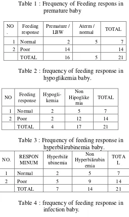Table 2 : frequency of feeding response in hypoglikemia baby. 
