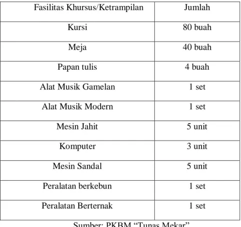 Tabel 7. Jumlah prasaranya meliputi penunjang kegiatan  pendidikan di Lapas Anak Kutoarjo 