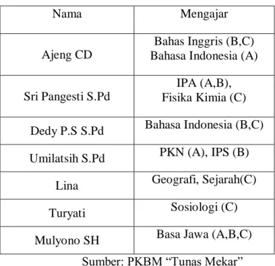 Tabel 11. Daftar pengajar bimbingan belajar 
