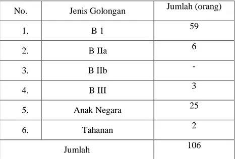 Tabel 4. Jumlah narapidana berdasarkan golongan pidana (per 25 April 2013)  No.  Jenis Golongan  Jumlah (orang) 