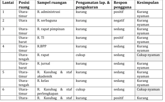 Tabel 2. Korelasi rancangan pencahayaan alami dan respon pengguna  Lantai  Posisi 