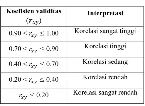 Tabel 3.2  Kriteria Validitas Butir Soal 
