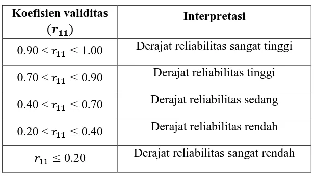 Tabel 3.3  Kriteria Reliabilitas Butir Soal 