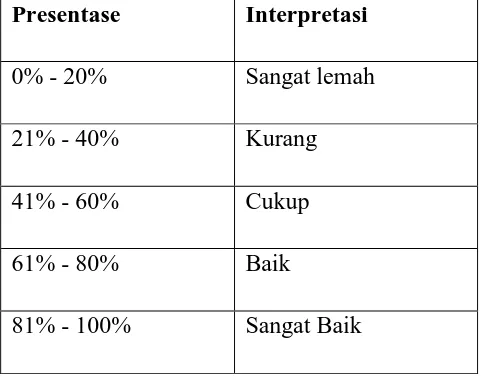 Tabel 3.10  Kriteria Interpretasi Skor 