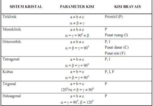 Tabel 2.1. Sistem kristal, parameter kisi dan kisi Bravais